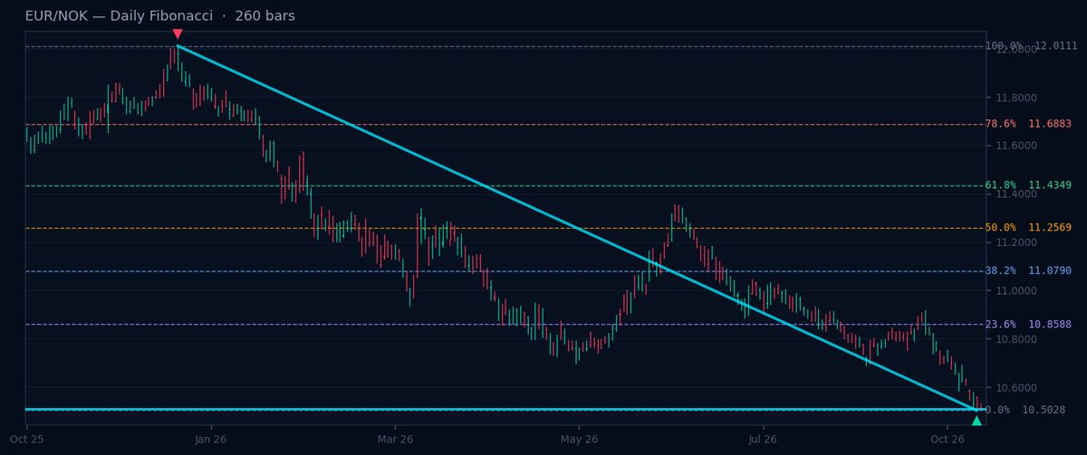 EUR/NOK Daily Fibonacci chart
