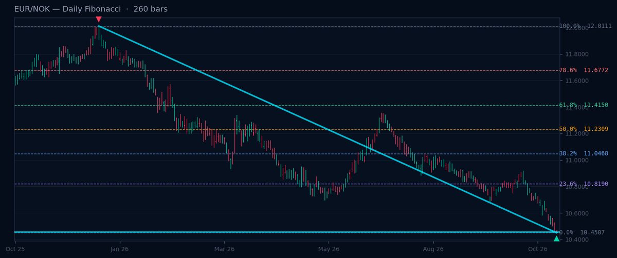 EUR/NOK Daily Fibonacci chart