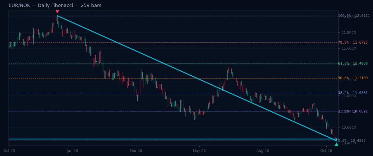EUR/NOK Daily Fibonacci chart