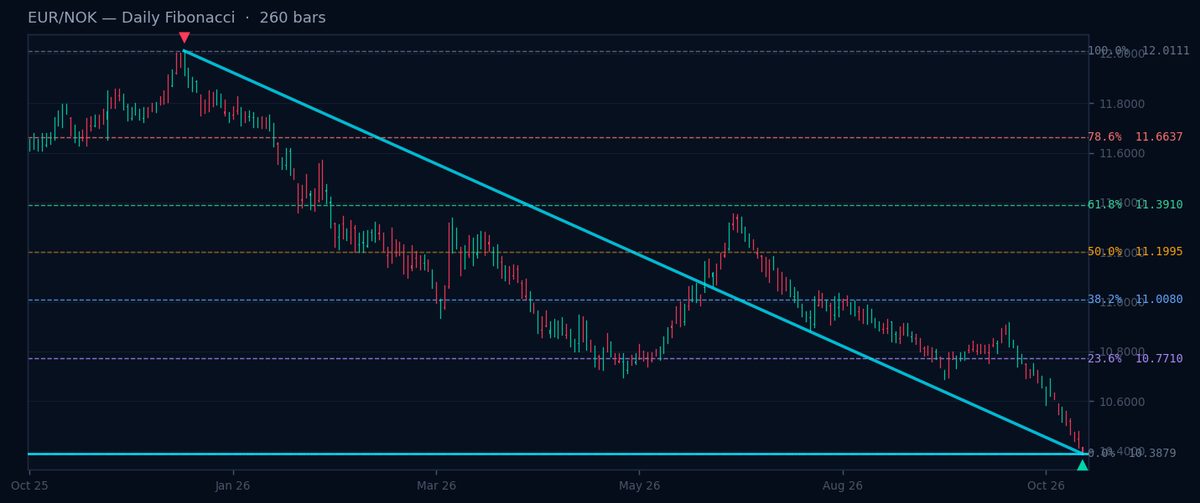 EUR/NOK Daily Fibonacci chart