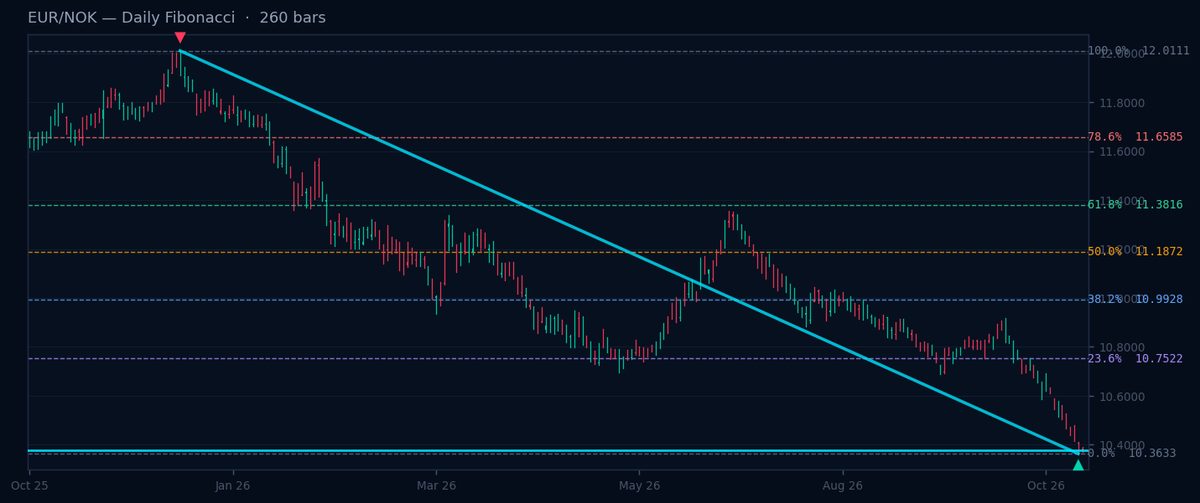 EUR/NOK Daily Fibonacci chart