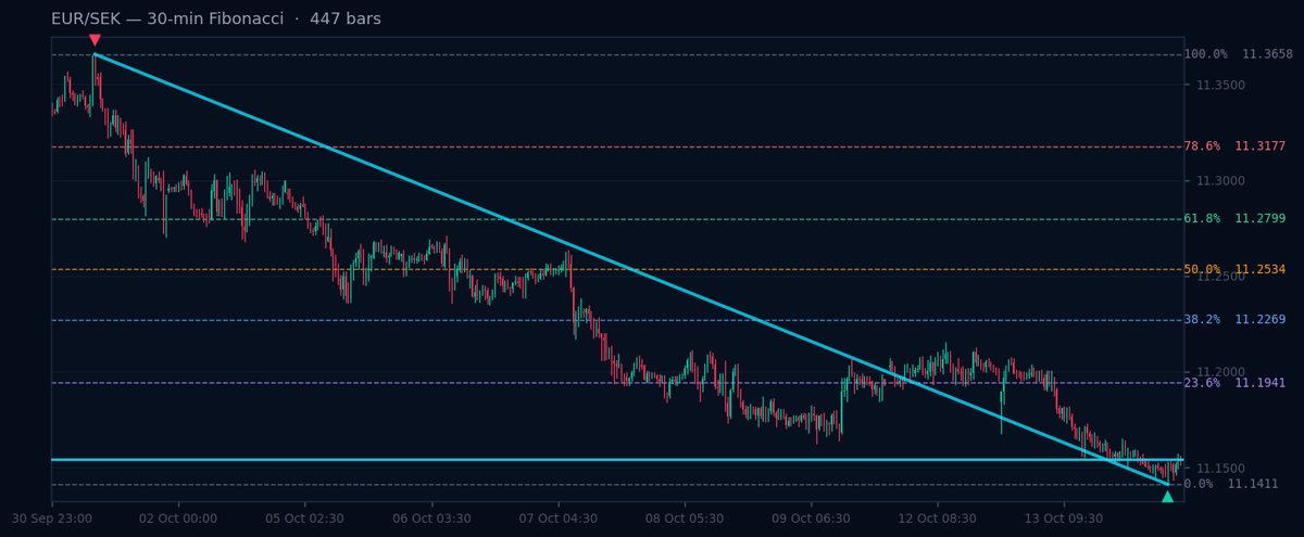 EUR/SEK 30-min Fibonacci chart