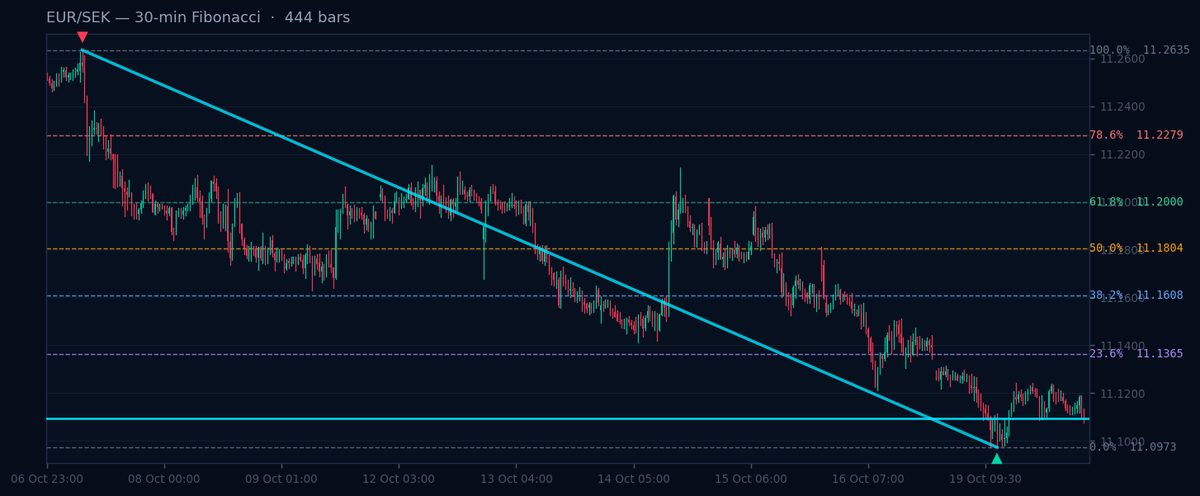 EUR/SEK 30-min Fibonacci chart