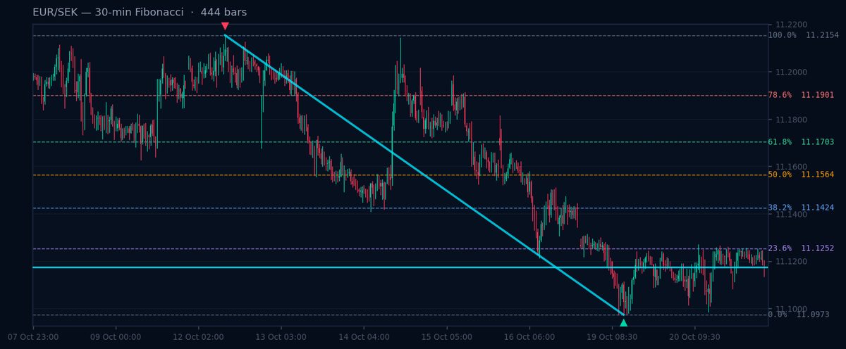 EUR/SEK 30-min Fibonacci chart