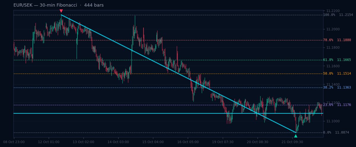 EUR/SEK 30-min Fibonacci chart