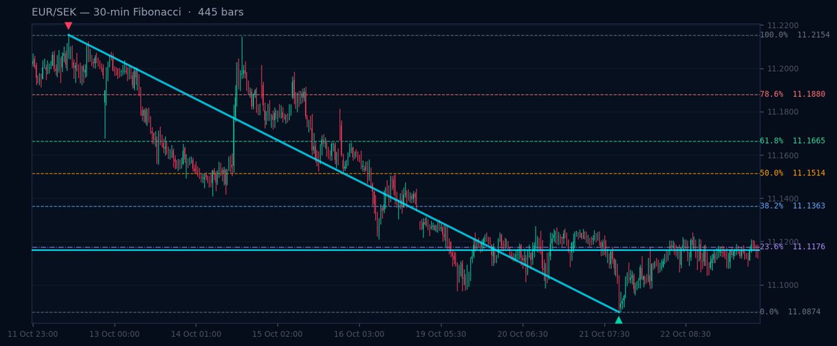 EUR/SEK 30-min Fibonacci chart