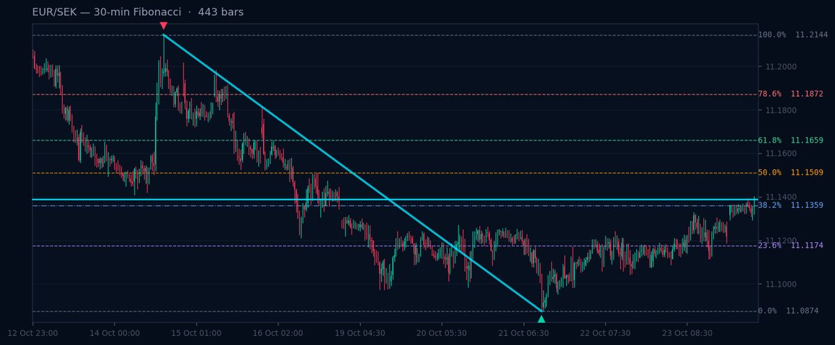 EUR/SEK 30-min Fibonacci chart