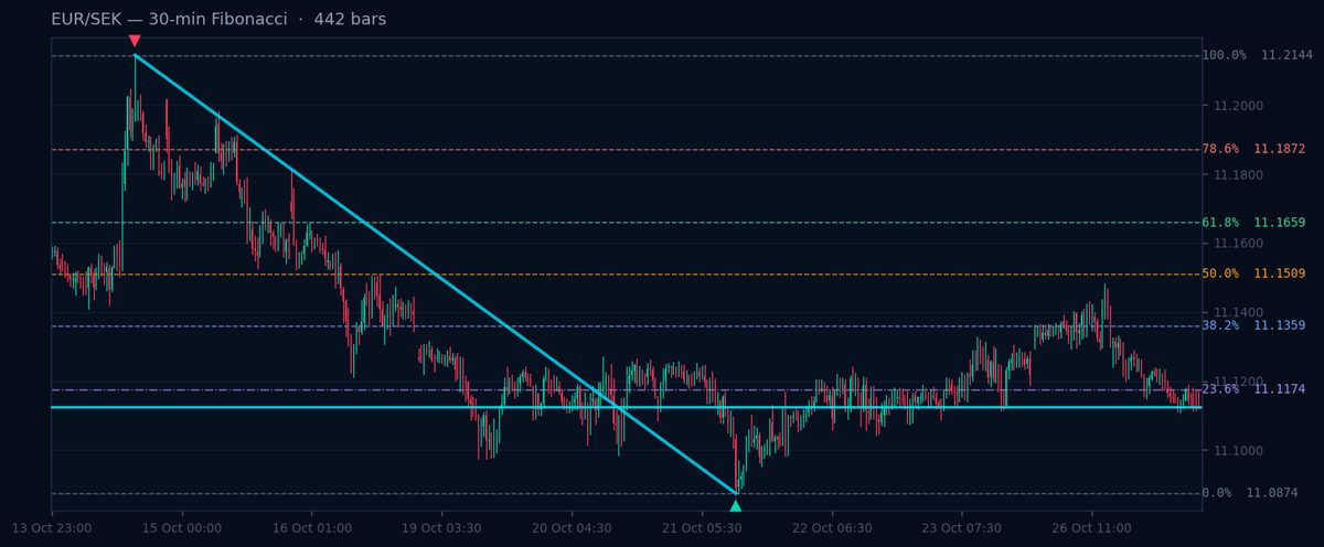 EUR/SEK 30-min Fibonacci chart