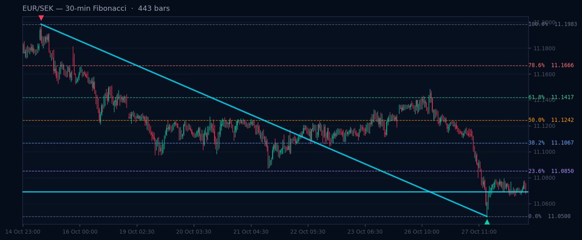 EUR/SEK 30-min Fibonacci chart