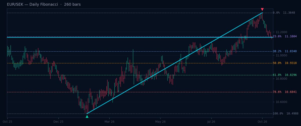 EUR/SEK Daily Fibonacci chart