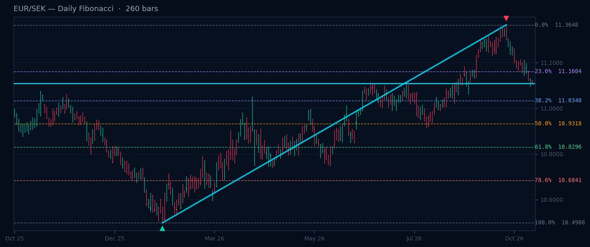 EUR/SEK Daily Fibonacci chart