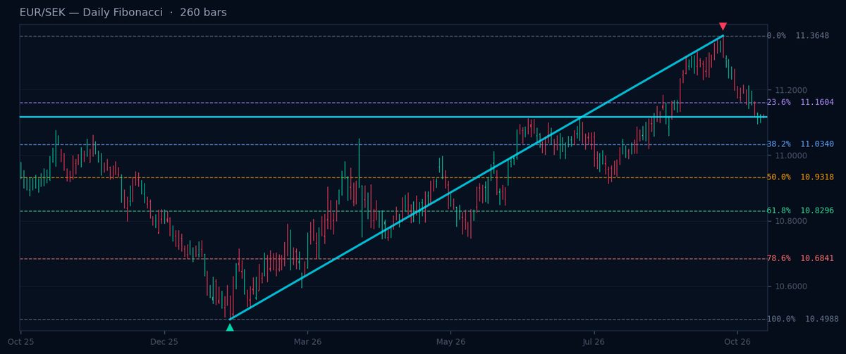 EUR/SEK Daily Fibonacci chart