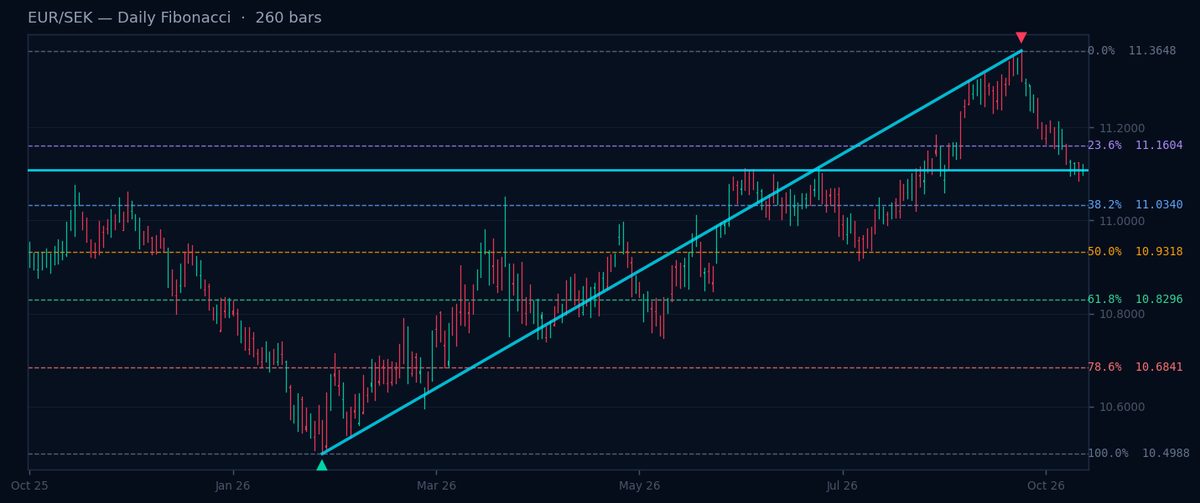 EUR/SEK Daily Fibonacci chart