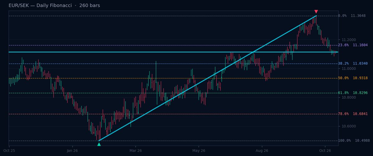 EUR/SEK Daily Fibonacci chart
