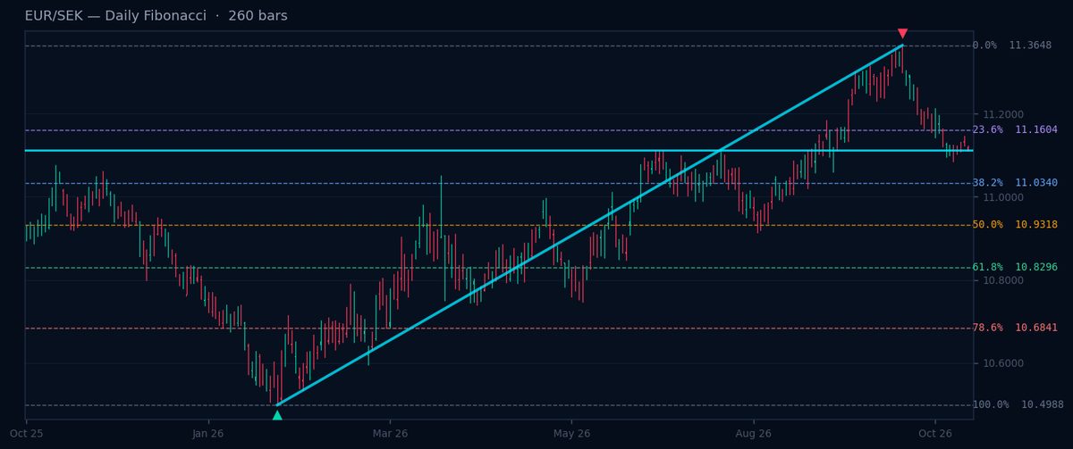 EUR/SEK Daily Fibonacci chart