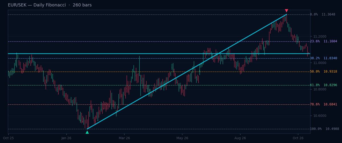EUR/SEK Daily Fibonacci chart