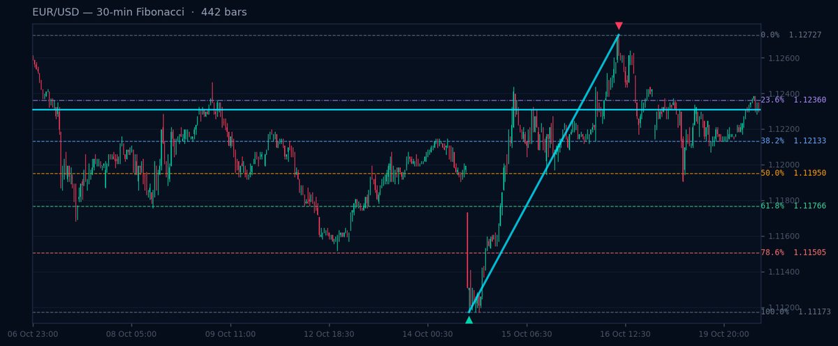 EUR/USD 30-min Fibonacci chart