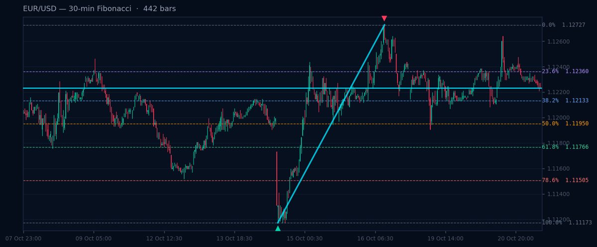 EUR/USD 30-min Fibonacci chart