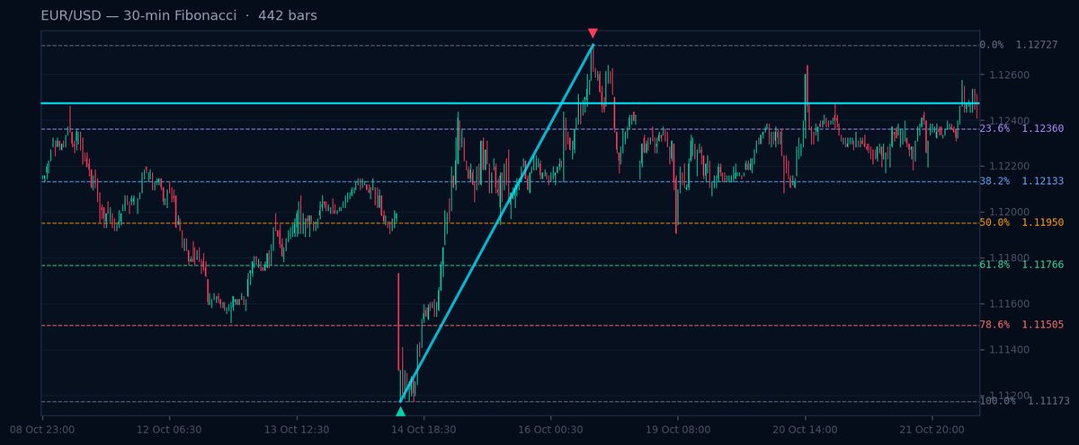 EUR/USD 30-min Fibonacci chart