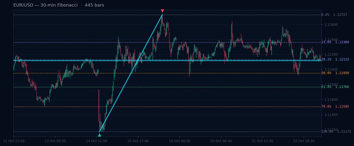 Gráfico de Fibonacci de 30 min EUR/USD