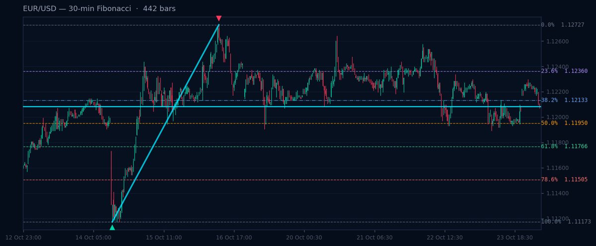 EUR/USD 30-min Fibonacci chart