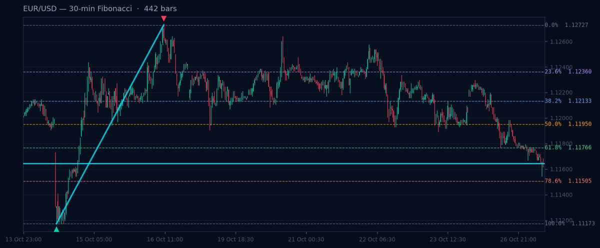 EUR/USD 30-min Fibonacci chart