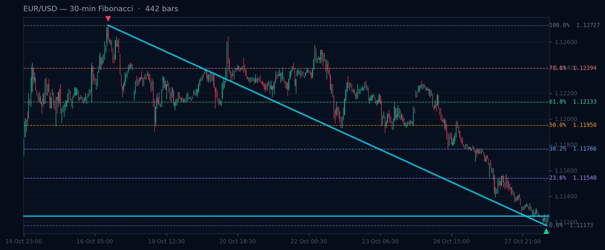 EUR/USD 30-min Fibonacci chart