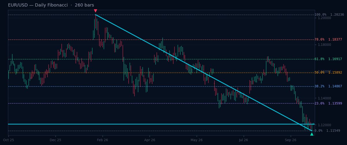 Fibonacci Daily G7 Pairs: USD/JPY Close to 38.2% Level