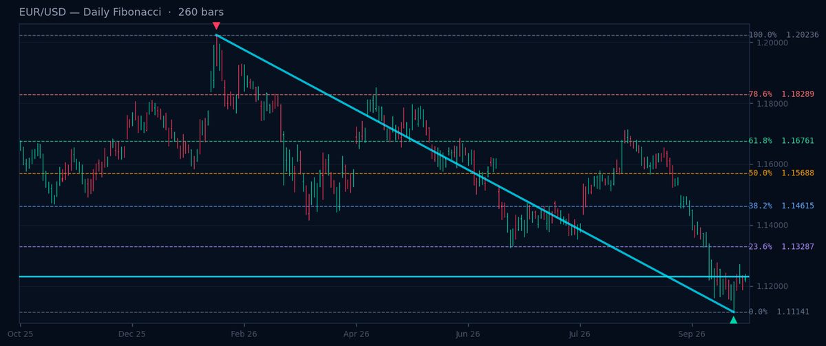 Fibonacci Giornaliero Coppie G7: USD/JPY Vicino al Livello del 61.8%