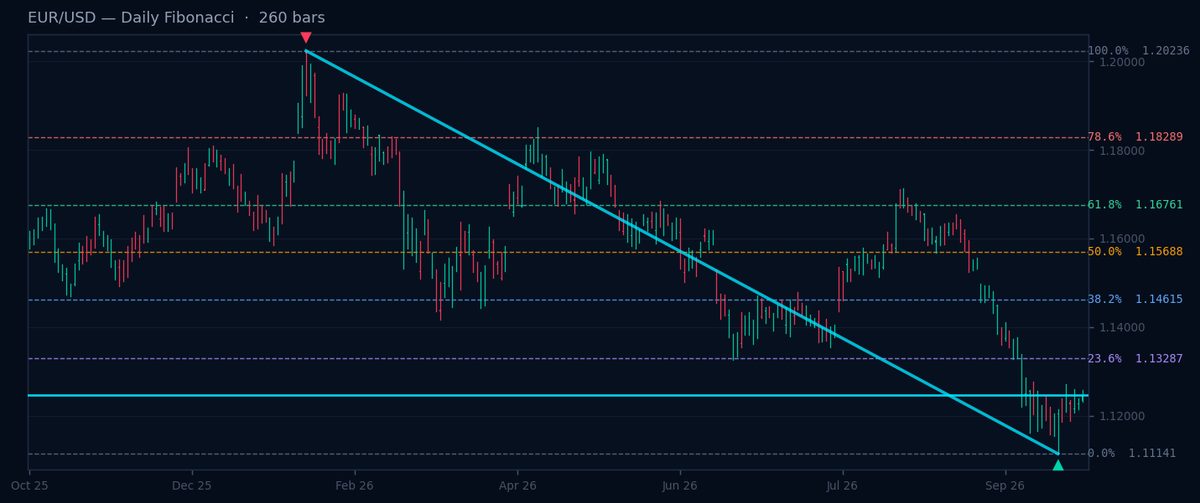 Fibonacci Daily G7 Pairs: GBP/USD Close to 0.0% Level