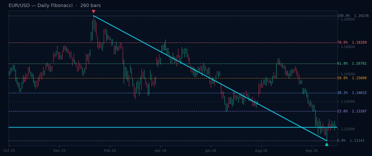 Fibonacci Diario de Pares G7: EUR/USD Cerca del Nivel 38.2%