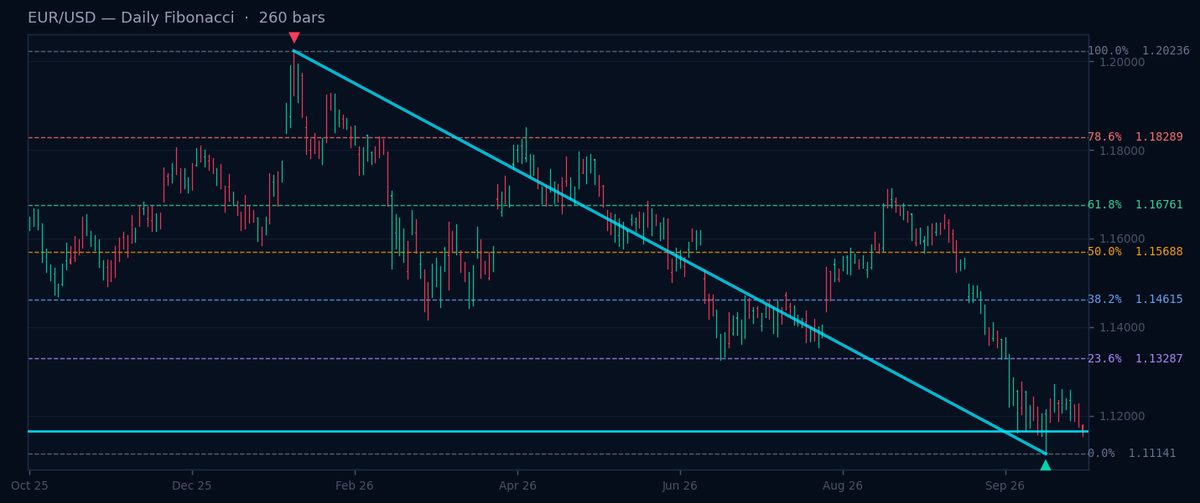 Fibonacci Daily G7 Pairs: USD/JPY Close to 61.8% Level