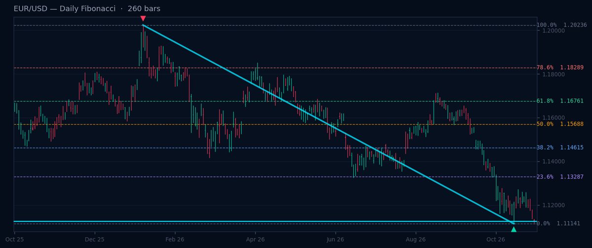Fibonacci Daily G7 Pairs: GBP/USD Close to 61.8% Level