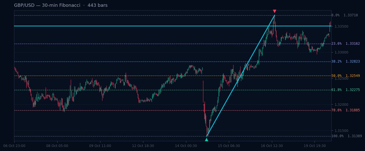 GBP/USD 30-min Fibonacci chart