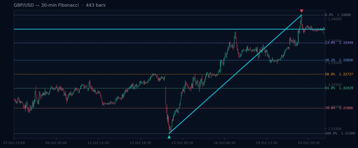 GBP/USD 30-min Fibonacci chart
