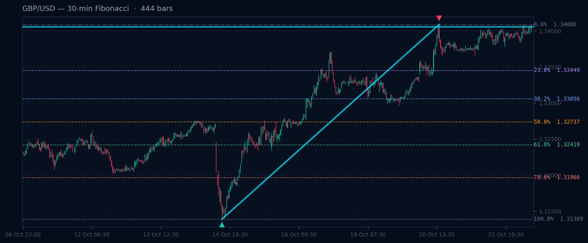 GBP/USD 30-min Fibonacci chart