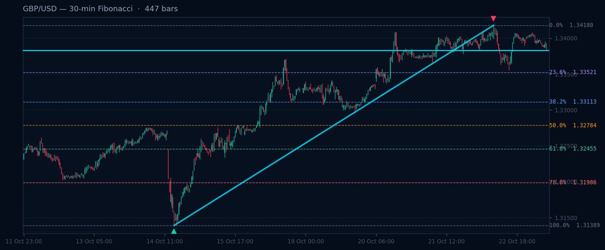 Gráfico de Fibonacci de 30 min GBP/USD
