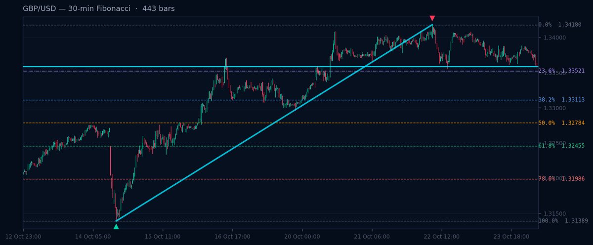 GBP/USD 30-min Fibonacci chart