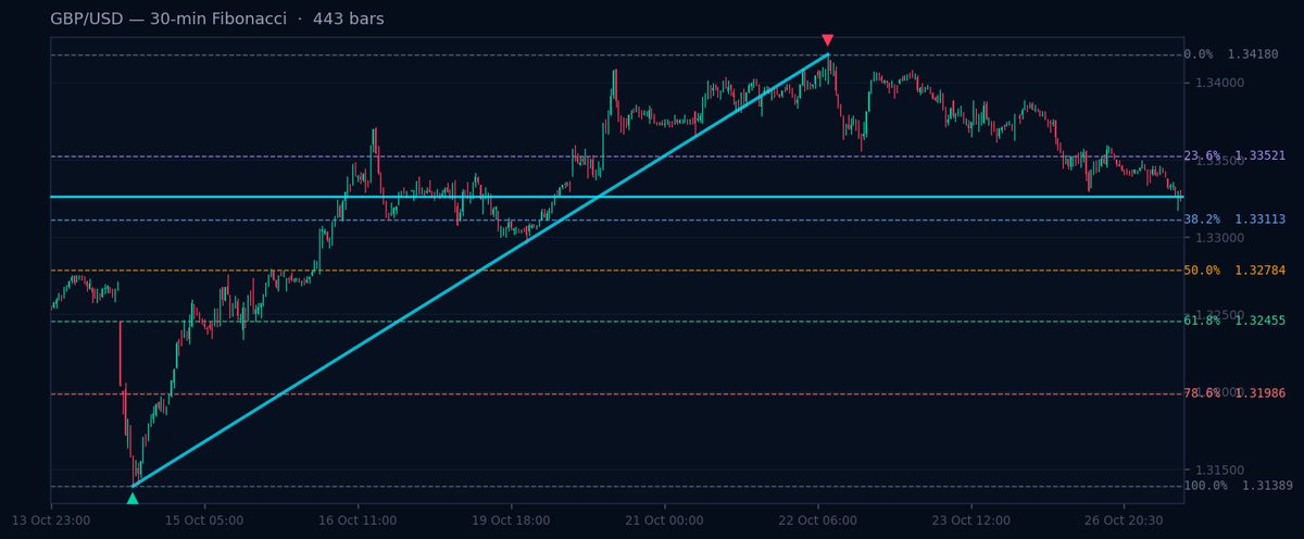 GBP/USD 30-min Fibonacci chart