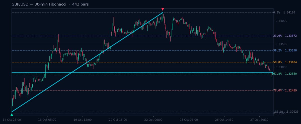 GBP/USD 30-min Fibonacci chart