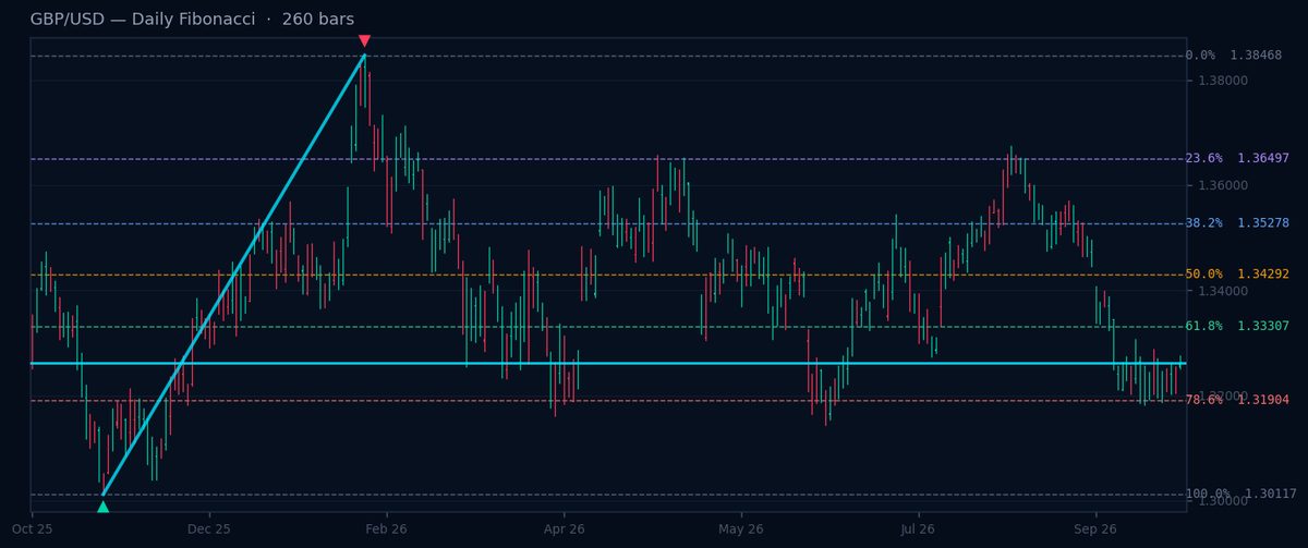 GBP/USD Daily Fibonacci chart