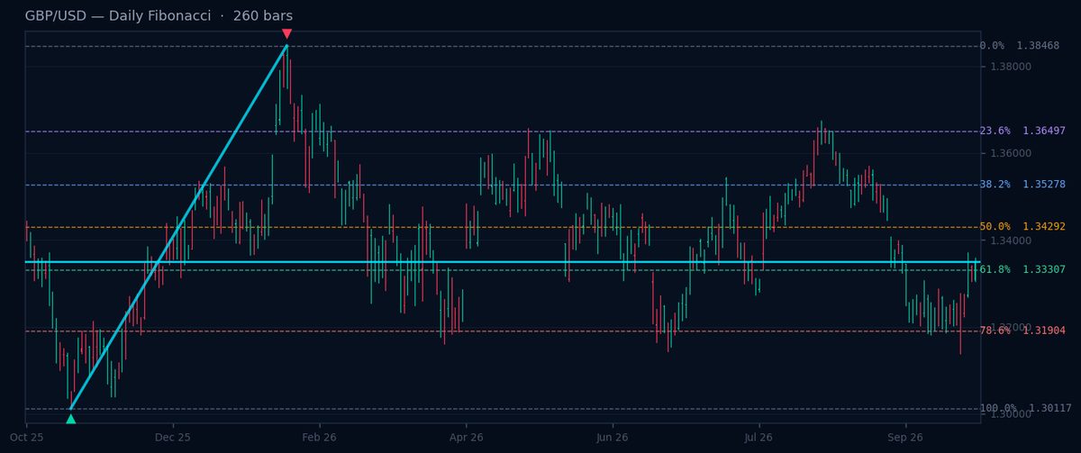 GBP/USD Daily Fibonacci chart