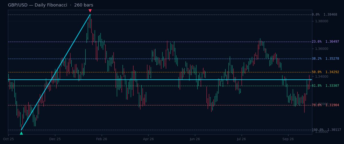 GBP/USD Daily Fibonacci chart