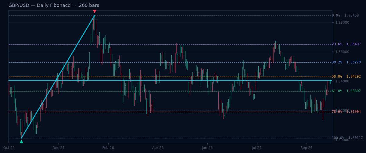 GBP/USD Daily Fibonacci chart