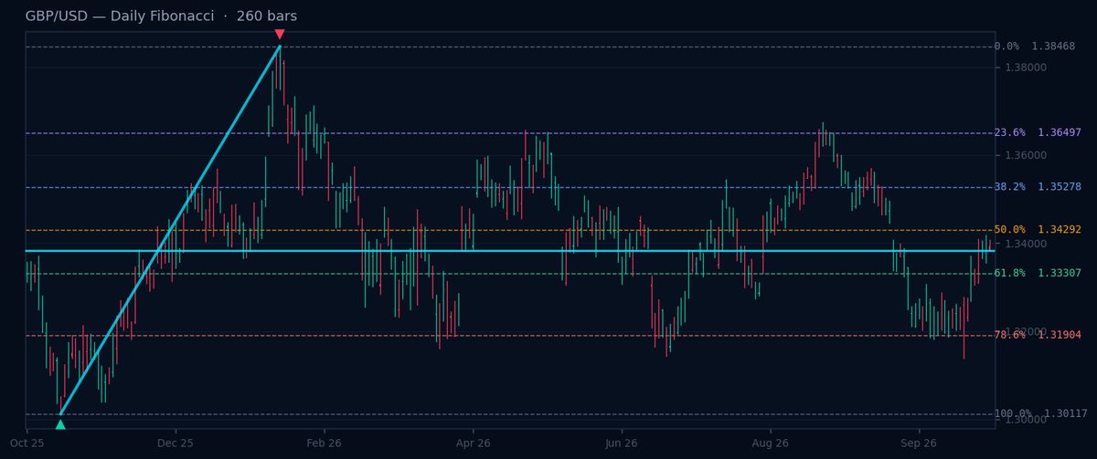 Gráfico diario de Fibonacci GBP/USD