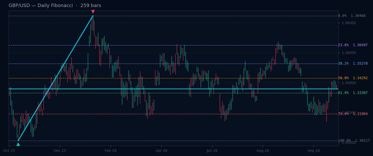 GBP/USD Daily Fibonacci chart