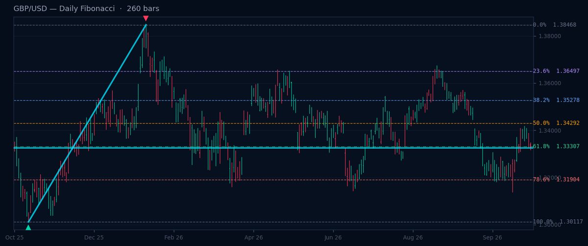 GBP/USD Daily Fibonacci chart
