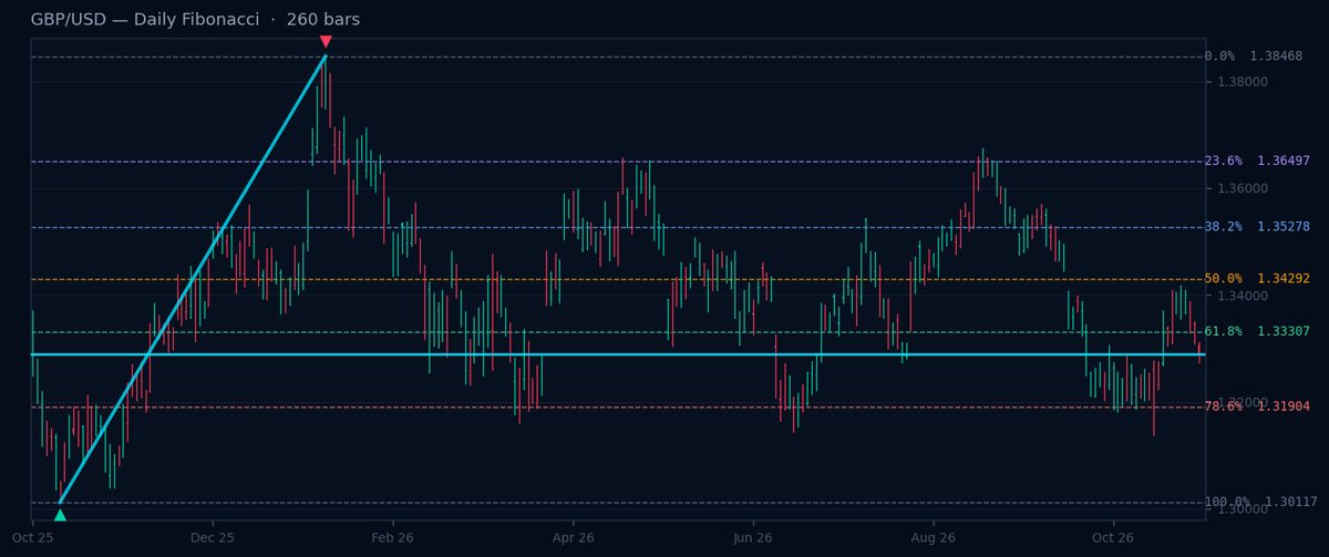 GBP/USD Daily Fibonacci chart