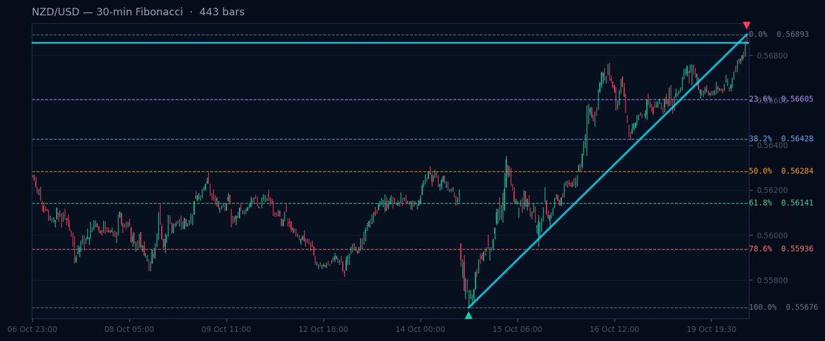 NZD/USD 30-min Fibonacci chart