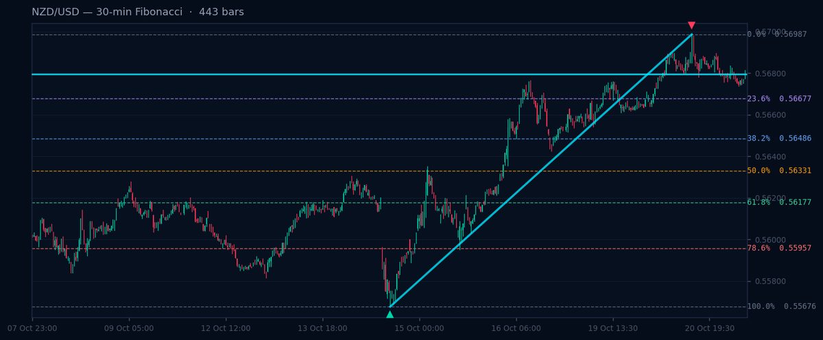 NZD/USD 30-min Fibonacci chart